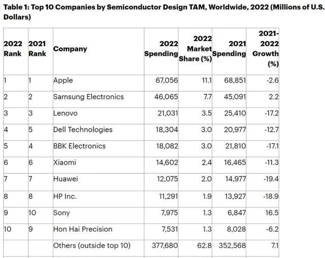 全球十大芯片買家，圖/Gartner