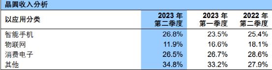 大增74%！4000億芯片巨頭業(yè)績來了(圖3)