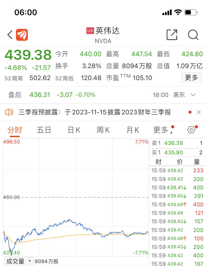 萬億芯片巨頭盤中暴跌近8%，芯片股一度蒸發(fā)5300億元，發(fā)生了什么？(圖1)