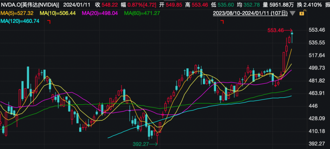 芯片巨頭，連續(xù)4日創(chuàng)新高(圖2)