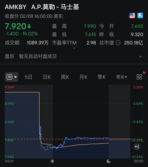 深夜，芯片股大爆發(fā)！(圖6)