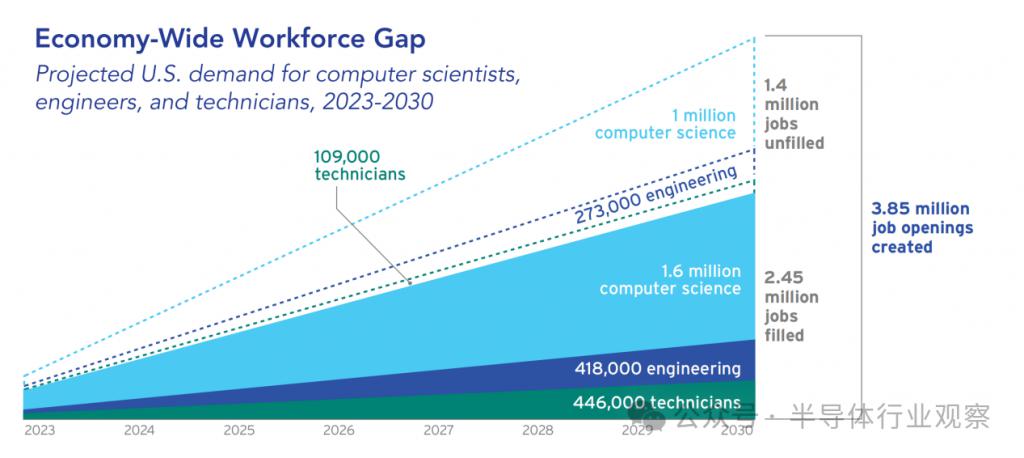 芯片人才缺口巨大，美國(guó)出招！(圖1)